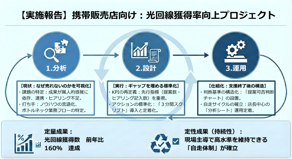 Sales Performance Improvement Project: Analysis, Design, and Operations